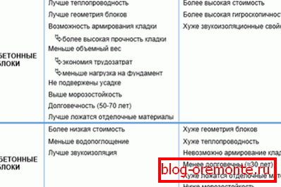 Параўнальная табліца вартасцяў і недахопаў двух блокаў з ячэістага бетону рознага тыпу вытворчасці Параўнальная табліца вартасцяў і недахопаў двух блокаў з ячэістага бетону рознага тыпу вытворчасці