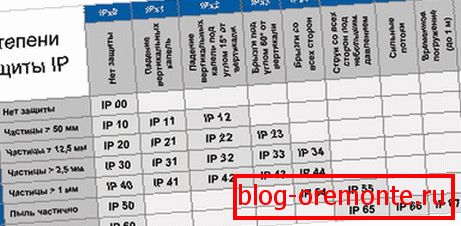 Ступень абароны IP