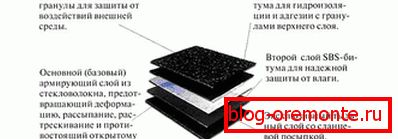 Структура мяккай наплавляют даху