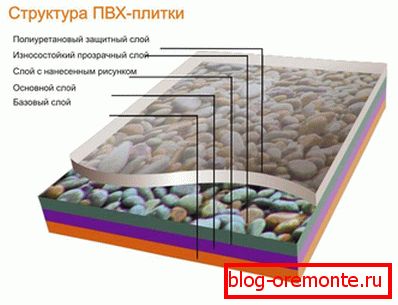 Структура ПВХ пліткі