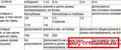 табліца №3 табліца №3
