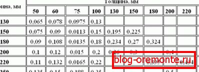 Табліца для разліку кубатуры Табліца для разліку кубатуры