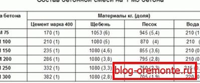 Табліца, якая адлюстроўвае прапорцыі бетону для падмурка на 1м3 Табліца, якая адлюстроўвае прапорцыі бетону для падмурка на 1м3
