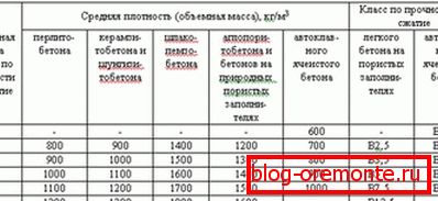 Табліца шчыльнасці з указаннем марак і класа трываласці Табліца шчыльнасці з указаннем марак і класа трываласці