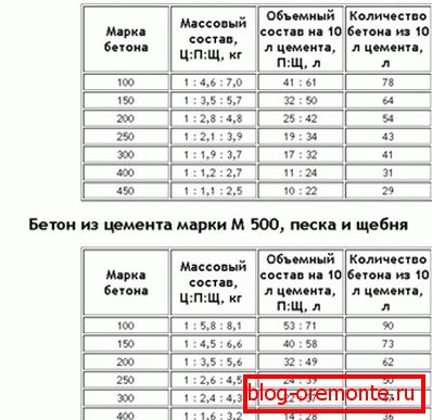 Табліца прапорцый па маркам бетону для цэменту М400 і М500. Табліца прапорцый па маркам бетону для цэменту М400 і М500.