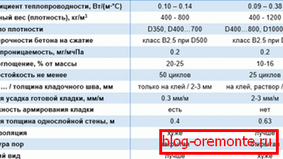 Табліца параўнальных характарыстык газабетону і пенабетону Табліца параўнальных характарыстык газабетону і пенабетону