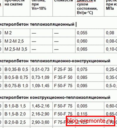 Табліца параўнальных характарыстык полістыролбетону прадстаўленая ў розных марках