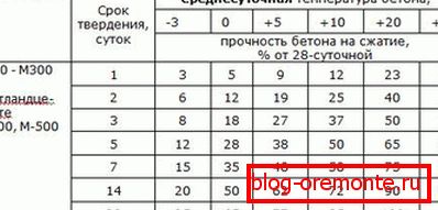 Табліца цвярдзення бетону ў залежнасці ад тэмпературы Табліца цвярдзення бетону ў залежнасці ад тэмпературы