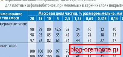Табліца збожжавых складнікаў мінеральнай часткі сумесяў для вырабу асфальтабетону рознай зярністасці Табліца збожжавых складнікаў мінеральнай часткі сумесяў для вырабу асфальтабетону рознай зярністасці
