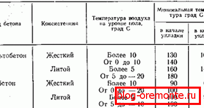 Тэмпература кладкі складу.