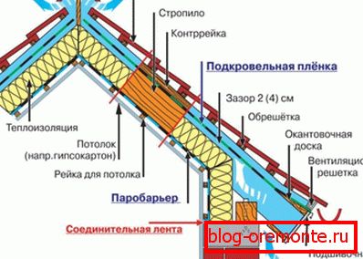 Цеплаізаляцыя мансарды. Цеплаізаляцыя мансарды.