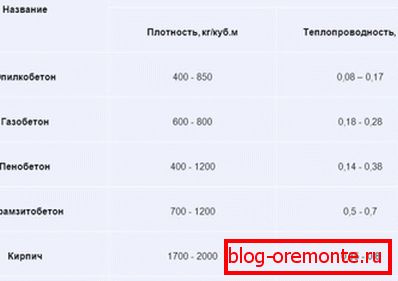 Цеплаправоднасць опилкобетонаотносительно іншых будматэрыялаў