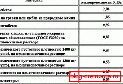 Цеплаправоднасць розных матэрыялаў, у тым ліку і бетонных канструкцый