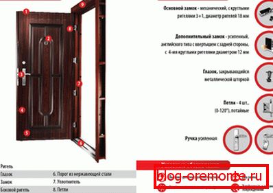 схема дзверы тыпы ўваходных дзвярэй