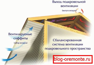 Цыркуляцыя паветра ў даху
