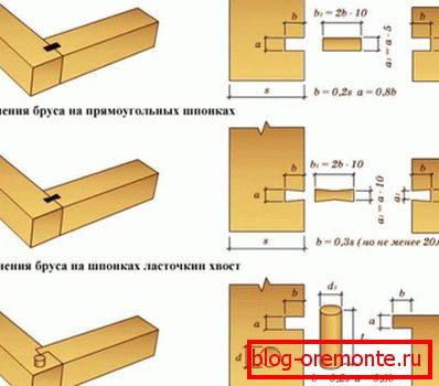 Кутняе злучэнне бруса Кутняе злучэнне бруса