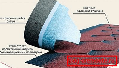 Кладка бітумнай даху