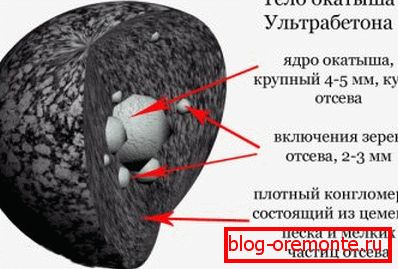 Ультрабетон - акатышаў ў разрэзе Ультрабетон - акатышаў ў разрэзе