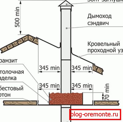 Як уладкованы сэндвіч-комін