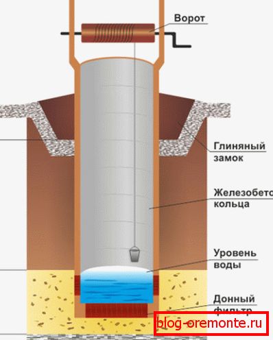 Прылада шахтавага калодзежа. Прылада шахтавага калодзежа.