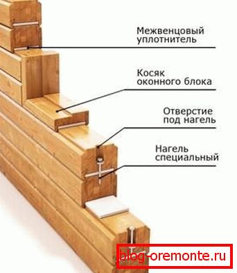 Прылада сцены ў доме з клеенага бруса. Прылада сцены ў доме з клеенага бруса.