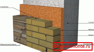 уцяпленне с использованием кирпичной или каменной кладки