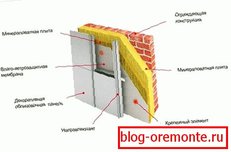 Уцяпленне вентыляваных фасадаў