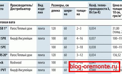 У рэальным свеце цеплаізаляцыйныя якасці мінеральнай ваты могуць адрознівацца ў залежнасці ад вытворцы. У рэальным свеце цеплаізаляцыйныя якасці мінеральнай ваты могуць адрознівацца ў залежнасці ад вытворцы.