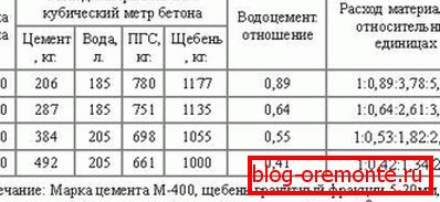 У табліцы адлюстраваны расход матэрыялаў для падрыхтоўкі сумесі. У табліцы адлюстраваны расход матэрыялаў для падрыхтоўкі сумесі.