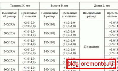 У табліцы прыведзены дадзеныя аб магчымых адхіленнях, калі яны перавышаюць названыя ў табліцы - матэрыял нізкаякасны