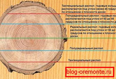 Варыянты распілоўвання ламелей Варыянты распілоўвання ламелей