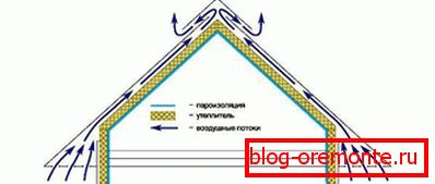 Забяспечым вентыляцыю цёплай даху