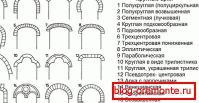 Віды арачных дзвярных праёмаў Віды арачных дзвярных праёмаў