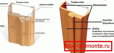 Віды доборных элементаў
