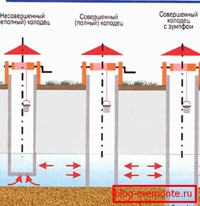 Віды водапрымальнай часткі. Віды водапрымальнай часткі.