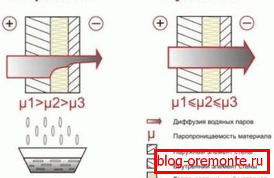 Ўплыў парапранікальнасці ўнутранай і знешняй аздаблення на стан сцен. Ўплыў парапранікальнасці ўнутранай і знешняй аздаблення на стан сцен.