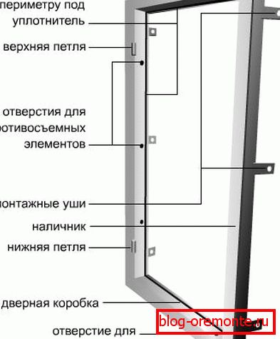 Схема дзвярной скрынкі выбар ўваходных металічных дзвярэй