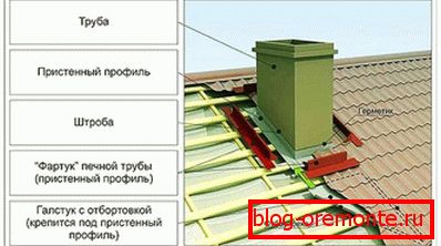 выхад трубы