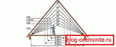 Залежнасць карыснай плошчы ад вышыні канька