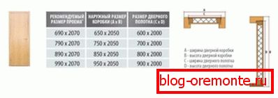 Залежнасць памераў праёму і скрынкі