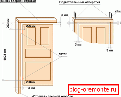 Зазор паміж скрынкай і дзвярным палатном, і месца размяшчэння завес
