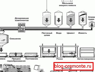 Тут вы можаце ўбачыць поўную схему працоўнага працэсу, ад дазавання да пагрузкі Тут вы можаце ўбачыць поўную схему працоўнага працэсу, ад дазавання да пагрузкі
