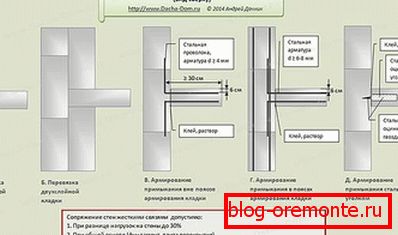 Жорсткае спалучэнне слаёў газабетону.